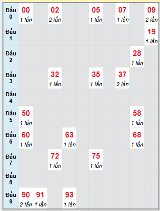 Bạch thủ rơi 3 ngày loto XSTN 28/8/2025