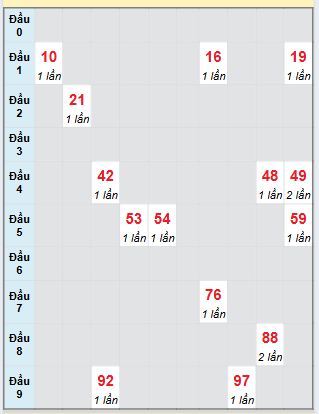 Bạch thủ rơi 3 ngày loto XSDL 31/8/2025