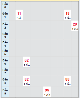 Bạch thủ rơi 3 ngày loto XSKG 31/8/2025