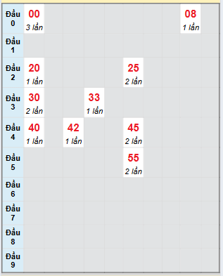 Bạch thủ rơi 3 ngày loto XSCT 27/8/2025