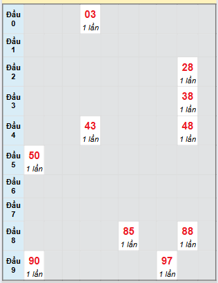 Bạch thủ rơi 3 ngày loto XSDN 27/8/2025