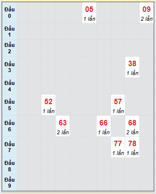 Bạch thủ rơi 3 ngày loto XSST 27/8/2025