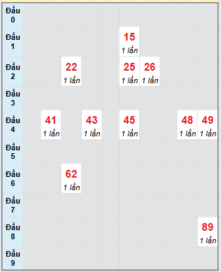 Bạch thủ rơi 3 ngày loto XSDLK 26/8/2025