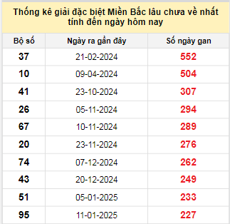 Bảng bạch thủ MB lâu chưa về đến ngày 2/9/2025