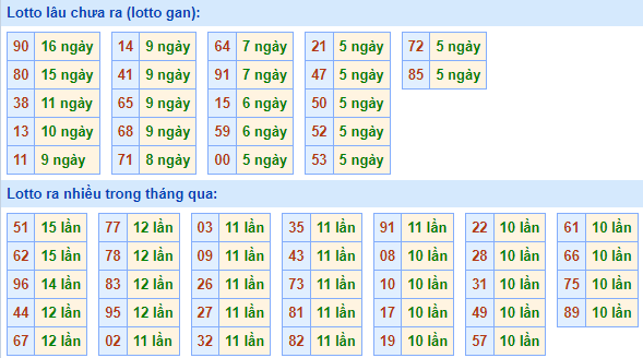 Bảng tần suất lô tô MB hôm nay