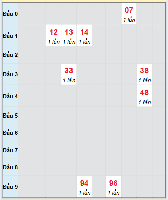 Bạch thủ rơi 3 ngày loto XSPY 1/9/2025