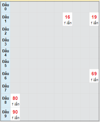 Bạch thủ rơi 3 ngày loto XSTTH 1/9/2025
