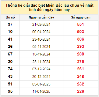Bảng bạch thủ miền Bắc lâu không về đến ngày 1/9/2025