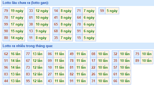 Bảng tần suất lô tô miền Bắc ngày 1/9/2025