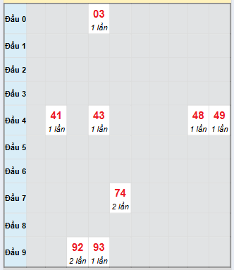 Bạch thủ rơi 3 ngày loto XSCM 1/9/2025