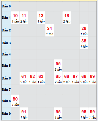 Bạch thủ rơi 3 ngày loto XSDT 1/9/2025