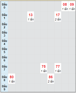 Bạch thủ rơi 3 ngày loto XSTP 1/9/2025