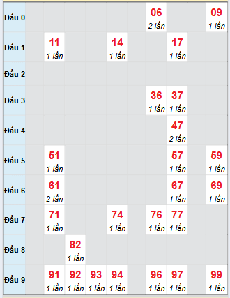 Bạch thủ rơi 3 ngày loto XSVL 5/9/2025