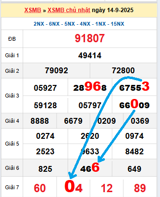 Bạch thủ loto miền Bắc hôm nay 15/9/2025