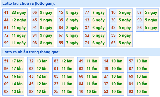 Bảng tần suất lô tô miền Bắc ngày 15/9/2025