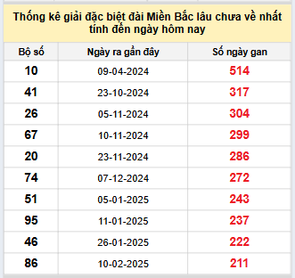 Bảng kê bạch thủ tô miền Bắc lâu về nhất tính đến 12/9/2025