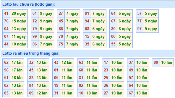 Bảng tần suất loto miền Bắc