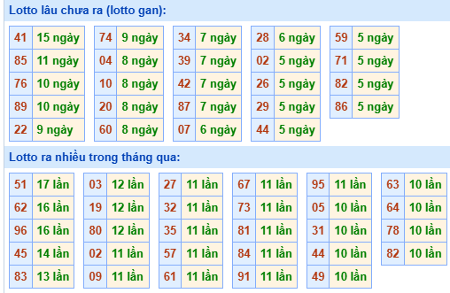Bảng tần suất lô tô miền Bắc ngày 8/9/2025