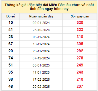 Bảng bạch thủ miền Bắc lâu về nhất tính đến 18/9/2025