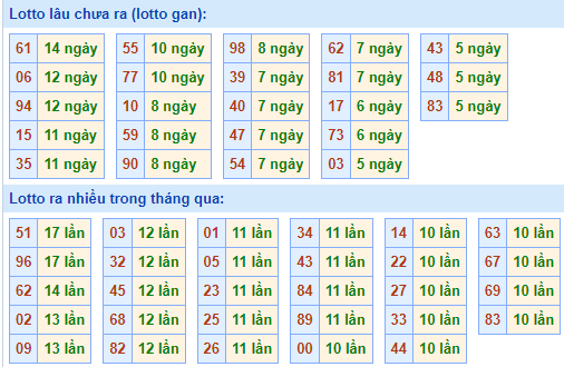 Bảng kê tần suất lô tô miền Bắc hôm nay