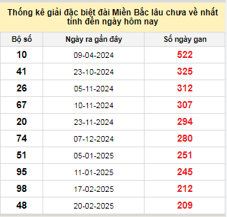 Bảng bạch thủ MB lâu về tính đến 20/9/2025