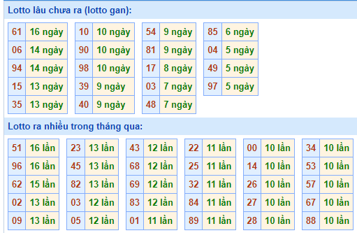 Bảng tần suất loto miền Bắc