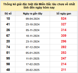 Bảng bạch thủ miền Bắc lâu không về đến ngày 22/9/2025