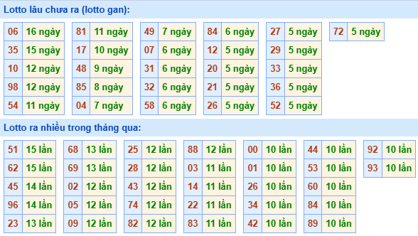 Bảng tần suất lô tô miền Bắc ngày 22/9/2025
