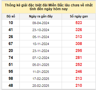 Bảng bạch thủ MB lâu chưa về tính đến 21/9/2025
