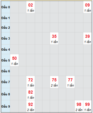 Bạch thủ rơi 3 ngày loto XSTTH 22/9/2025