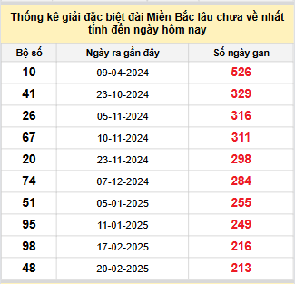 Bảng bạch thủ MB lâu về nhất tính đến 24/9/2025