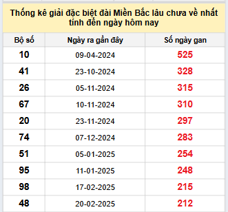 Bảng bạch thủ MB lâu chưa về đến ngày 23/9/2025
