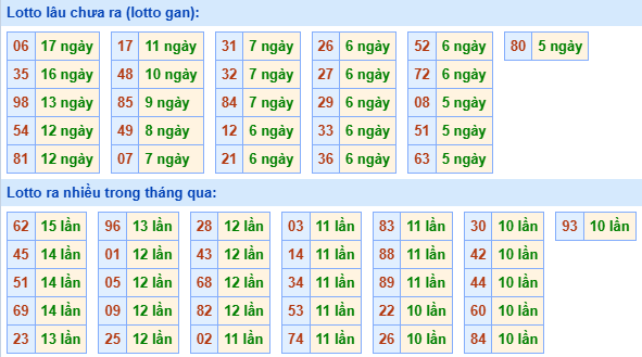Bảng tần suất lô tô MB hôm nay