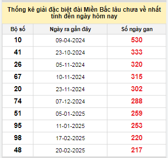 Bảng bạch thủ MB lâu chưa về tính đến 28/9/2025