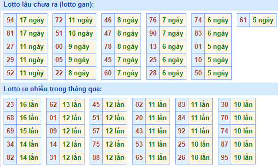 Bảng tần suất lô tô MB ngày 28/9/2025