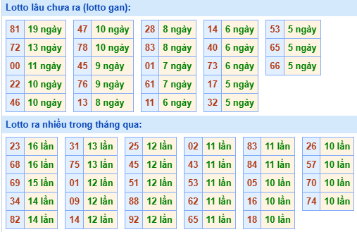 Bảng tần suất lô tô MB hôm nay