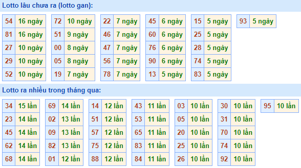 Bảng tần suất loto miền Bắc