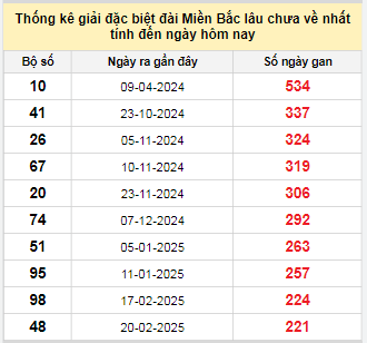 Bảng bạch thủ miền Bắc lâu về nhất tính đến 2/10/2025