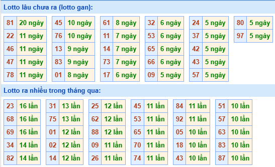 Bảng tần suất lô tô MB hôm nay ngày 1/10/2025