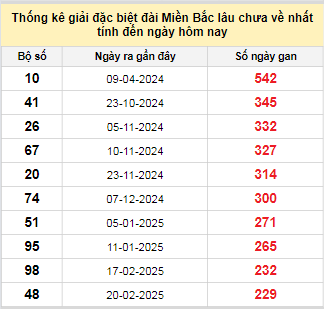 Bảng kê bạch thủ tô miền Bắc lâu về nhất tính đến 10/10/2025