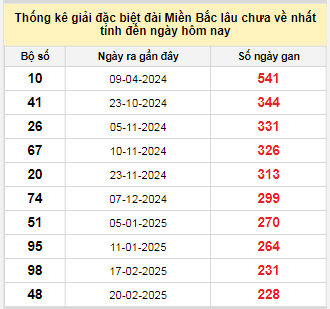 Bảng bạch thủ miền Bắc lâu về nhất tính đến 9/10/2025
