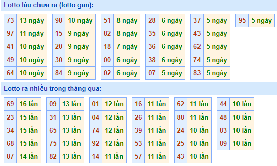 Bảng tần suất lô tô MB hôm nay