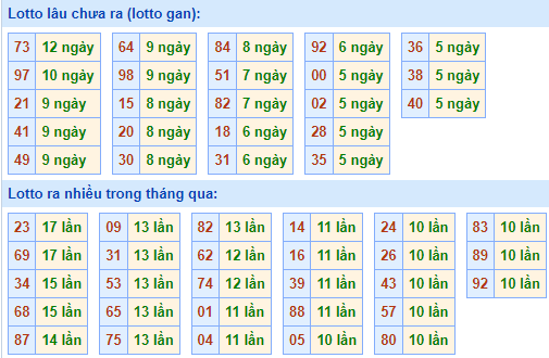 Bảng tần suất lô tô miền Bắc ngày 6/10/2025