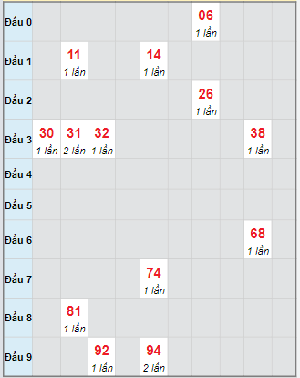 Bạch thủ rơi 3 ngày loto XSTTH 13/10/2025