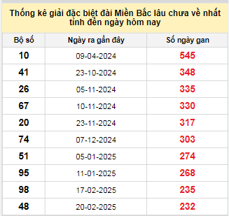 Bảng bạch thủ miền Bắc lâu không về đến ngày 13/10/2025