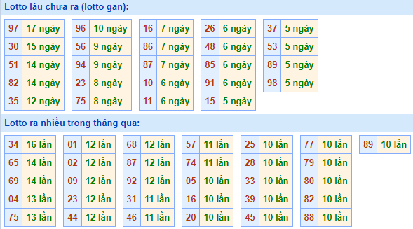 Bảng tần suất lô tô miền Bắc ngày 13/10/2025