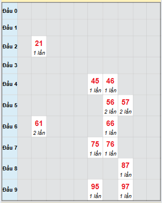 Bạch thủ rơi 3 ngày loto XSQNM 14/10/2025