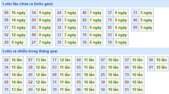Bảng tần suất lô tô MB hôm nay ngày 22/10/2025