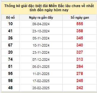 Bảng bạch thủ MB lâu chưa về đến ngày 21/10/2025