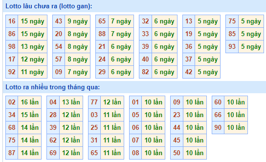 Bảng tần suất lô tô MB hôm nay